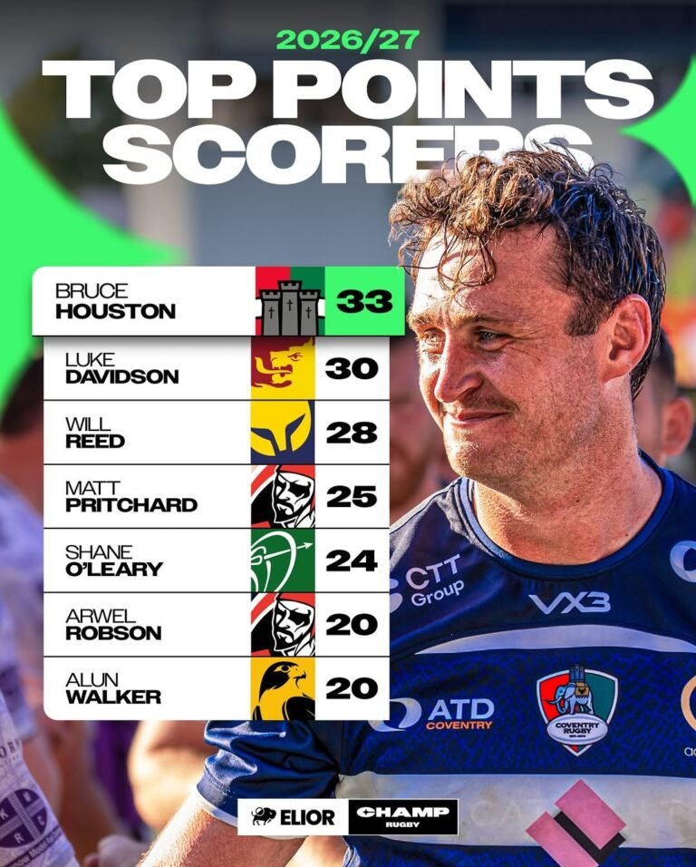 Houston makes flying start to Coventry career as he tops Championship scoring charts